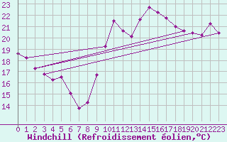 Courbe du refroidissement olien pour Pointe du Plomb (17)