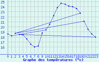 Courbe de tempratures pour Bellengreville (14)