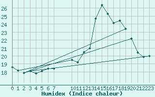 Courbe de l'humidex pour Cap Bar (66)