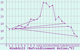 Courbe du refroidissement olien pour Auxerre-Perrigny (89)