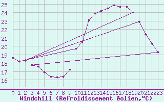 Courbe du refroidissement olien pour Douzens (11)