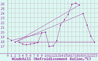 Courbe du refroidissement olien pour Grenoble/agglo Le Versoud (38)