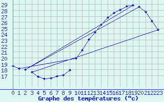 Courbe de tempratures pour Roissy (95)