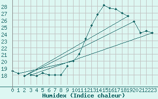 Courbe de l'humidex pour Orlans (45)