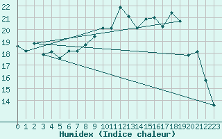 Courbe de l'humidex pour Blois (41)