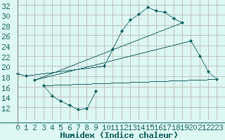 Courbe de l'humidex pour Leign-les-Bois (86)