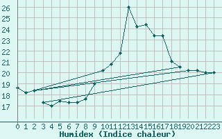 Courbe de l'humidex pour Sines / Montes Chaos