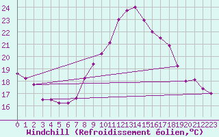 Courbe du refroidissement olien pour Montalbn
