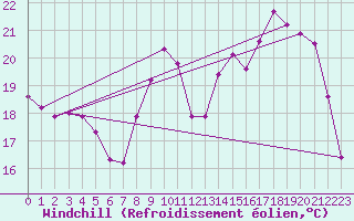 Courbe du refroidissement olien pour Brive-Laroche (19)