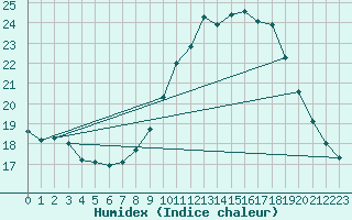 Courbe de l'humidex pour Le Luc - Cannet des Maures (83)