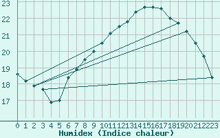 Courbe de l'humidex pour Mannen