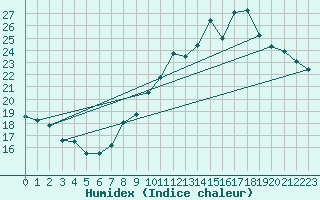Courbe de l'humidex pour Paris - Montsouris (75)