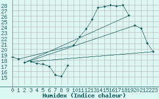 Courbe de l'humidex pour Bagnres-de-Luchon (31)