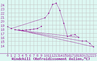Courbe du refroidissement olien pour Toulouse-Blagnac (31)