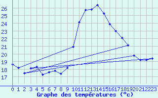 Courbe de tempratures pour Biscarrosse (40)