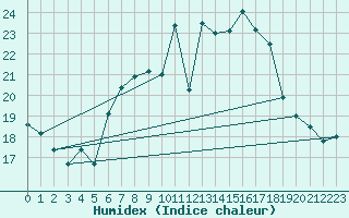 Courbe de l'humidex pour Wdenswil