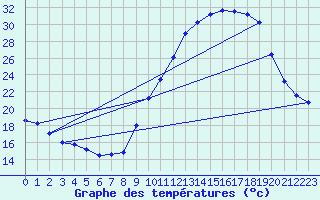 Courbe de tempratures pour Valence (26)