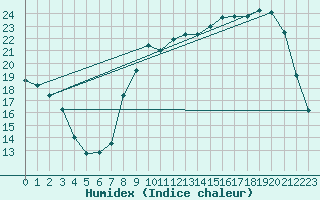 Courbe de l'humidex pour Luzinay (38)