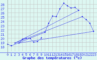 Courbe de tempratures pour Fains-Veel (55)