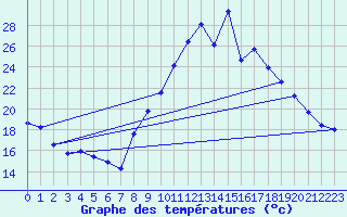 Courbe de tempratures pour Brianon (05)