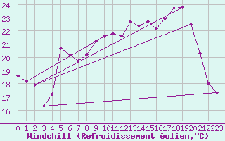 Courbe du refroidissement olien pour Mcon (71)