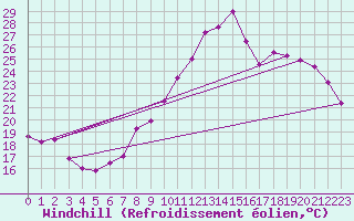 Courbe du refroidissement olien pour Marignane (13)