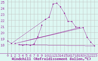 Courbe du refroidissement olien pour Nmes - Courbessac (30)