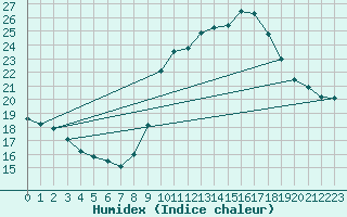 Courbe de l'humidex pour Narbonne-Ouest (11)