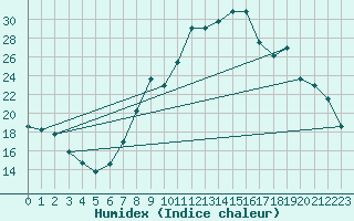 Courbe de l'humidex pour Beauvais (60)