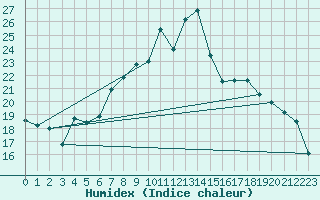 Courbe de l'humidex pour Emmendingen-Mundinge