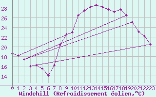 Courbe du refroidissement olien pour Marignane (13)