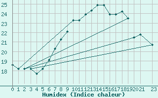 Courbe de l'humidex pour Tabarka