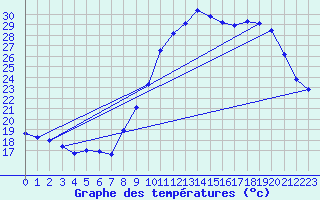 Courbe de tempratures pour Cazaux (33)
