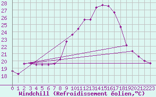 Courbe du refroidissement olien pour Guadalajara
