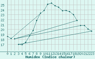 Courbe de l'humidex pour Dresden-Hosterwitz