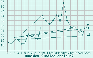 Courbe de l'humidex pour Wick