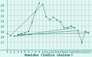 Courbe de l'humidex pour Cartagena