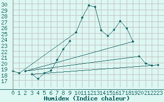 Courbe de l'humidex pour Weissensee / Gatschach