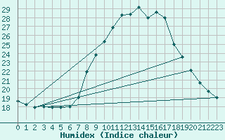 Courbe de l'humidex pour Waibstadt