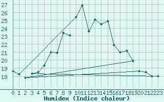 Courbe de l'humidex pour Cimetta