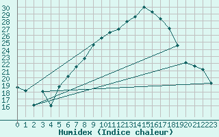 Courbe de l'humidex pour Coburg