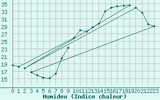 Courbe de l'humidex pour La Rochelle - Aerodrome (17)