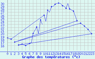 Courbe de tempratures pour La Seo d