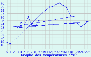 Courbe de tempratures pour Siria