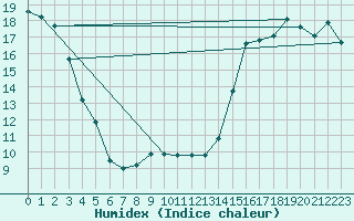 Courbe de l'humidex pour Hemaruka Agcm