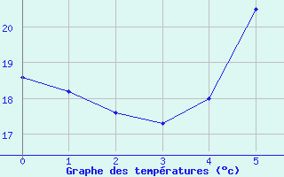 Courbe de tempratures pour Istanbul Bolge