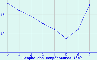 Courbe de tempratures pour San Fernando