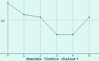 Courbe de l'humidex pour Langoytangen