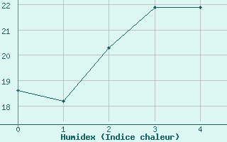 Courbe de l'humidex pour Varkaus Kosulanniemi