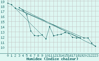 Courbe de l'humidex pour Levens (06)